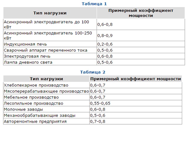 Компенсация реактивной мощности как средство сокращения затрат