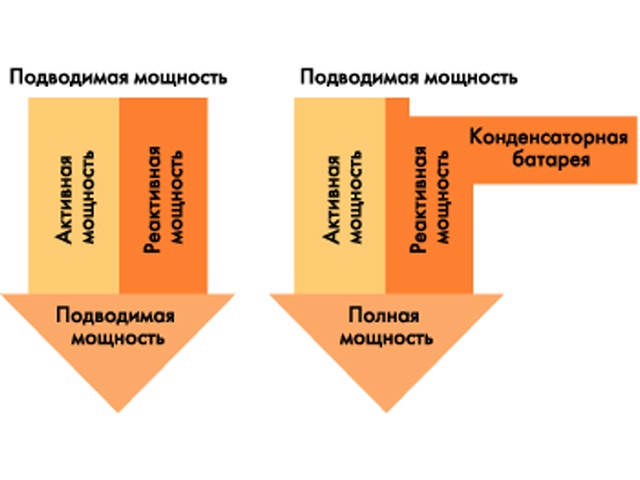 Компенсация реактивной мощности как средство сокращения затрат